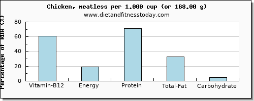 vitamin b12 and nutritional content in chicken